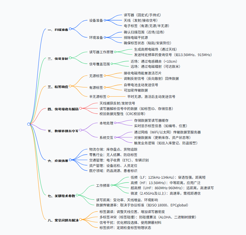 rfid標(biāo)簽，rfid手持機(jī)，rfid打印機(jī)，rfid電子標(biāo)簽，柔性抗金屬電子標(biāo)簽，rfid讀寫(xiě)器，超高頻標(biāo)簽