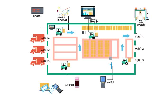 rfid標(biāo)簽，rfid手持機(jī)，rfid打印機(jī)，rfid電子標(biāo)簽，柔性抗金屬電子標(biāo)簽，rfid讀寫器，超高頻標(biāo)簽