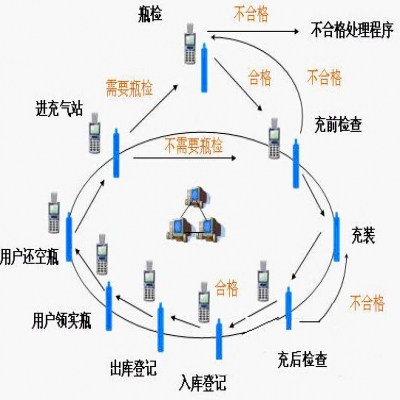 RFID氣瓶與零售安全管理系統(tǒng)